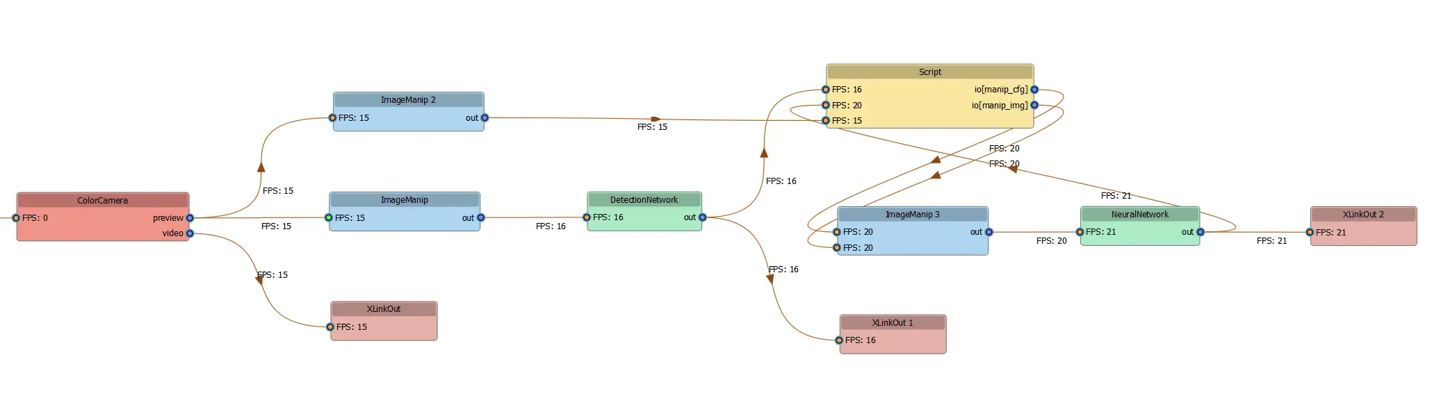 DepthAI Pipeline Graph 示例