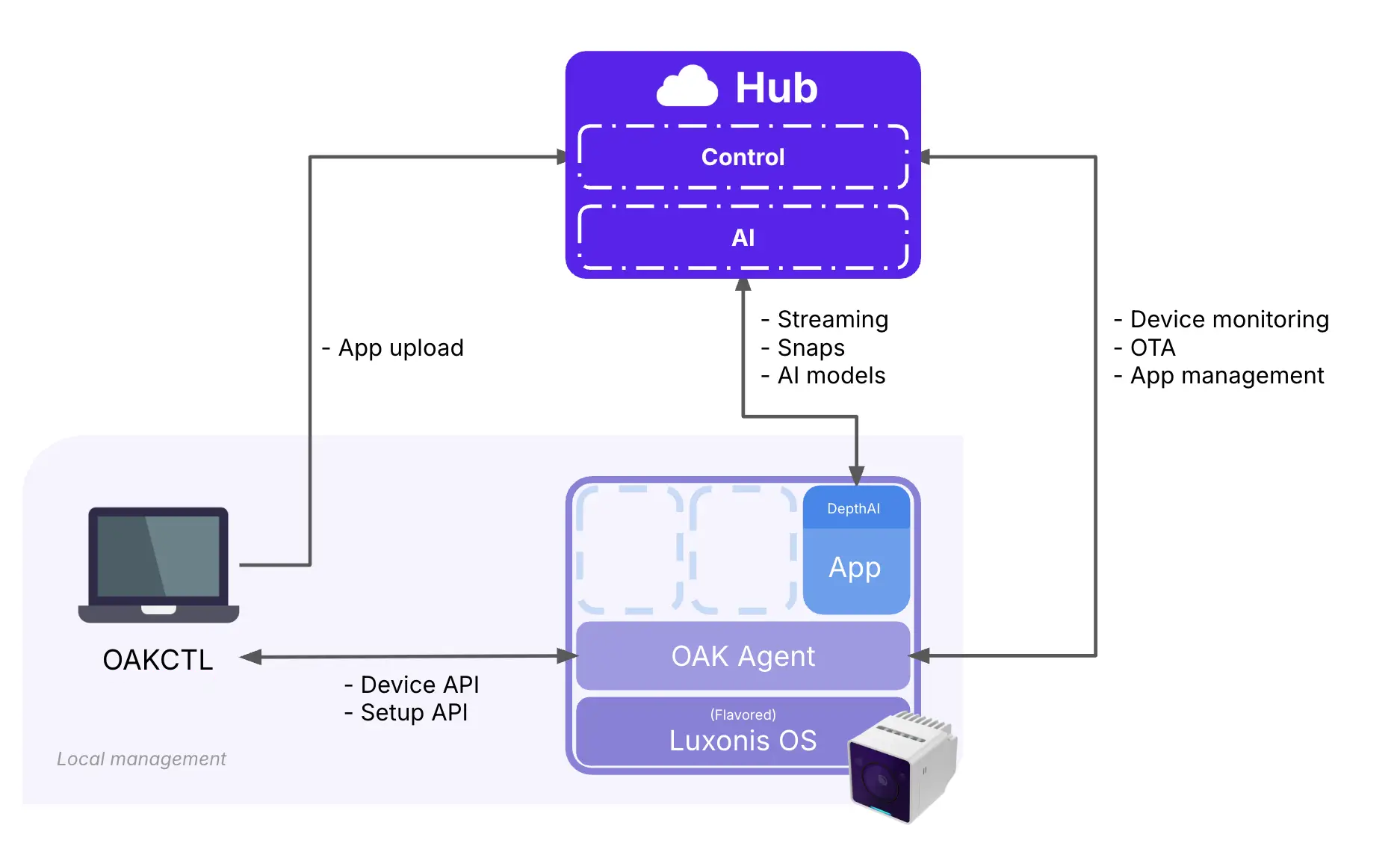 显示设备、Agent、应用和 Hub 的概念图