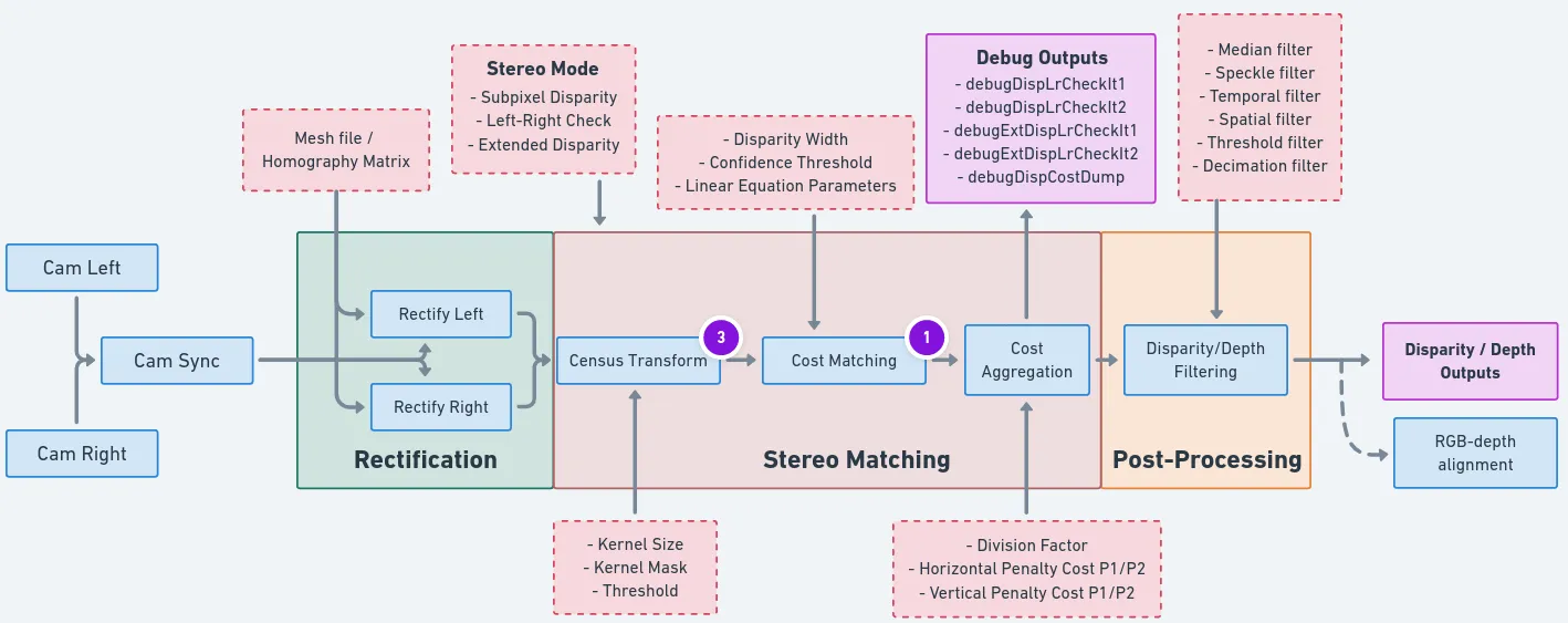software/depthai/nodes//depth_diagram.webp