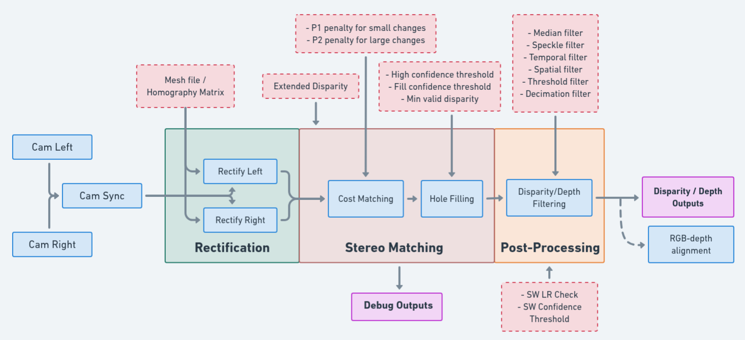 StereoDepth 内部框图（RVC4）